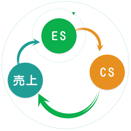 ES CS 売上